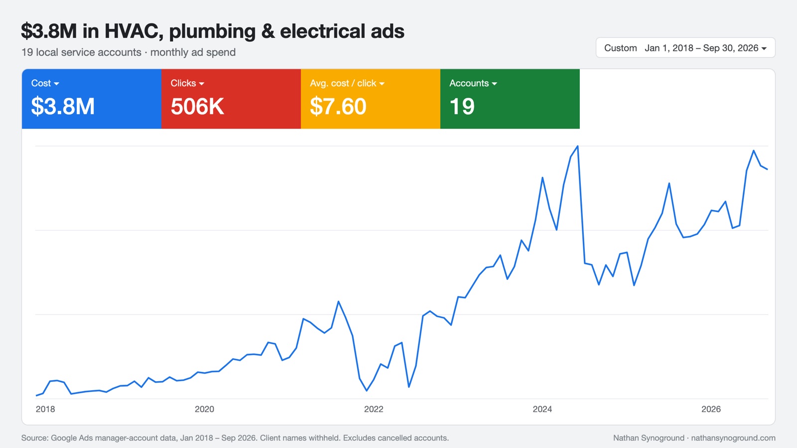 Dashboard: $3.8M in HVAC, plumbing and electrical ads across 19 local service accounts, monthly ad spend.