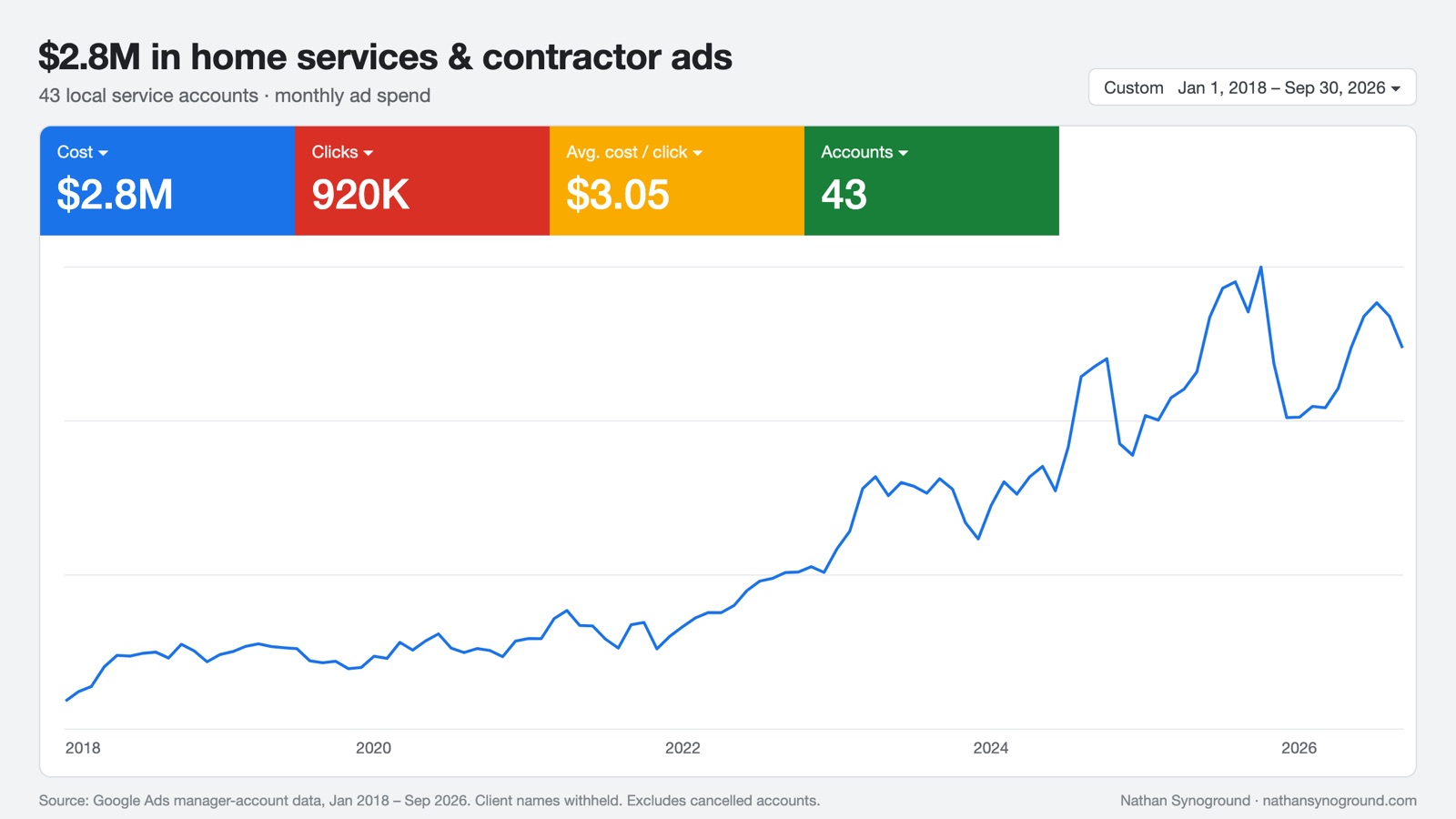 Dashboard: $2.8M in home services and contractor ads across 43 local service accounts, monthly ad spend.